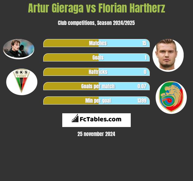 Artur Gieraga vs Florian Hartherz h2h player stats