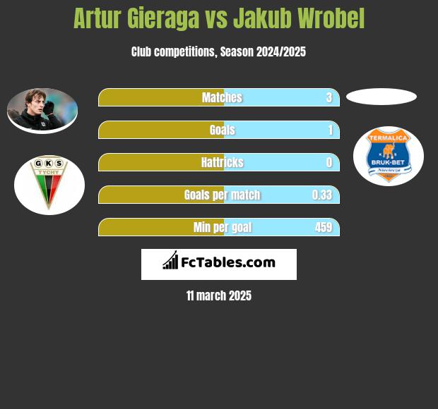 Artur Gieraga vs Jakub Wróbel h2h player stats