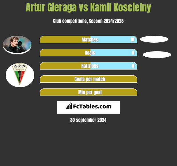 Artur Gieraga vs Kamil Koscielny h2h player stats