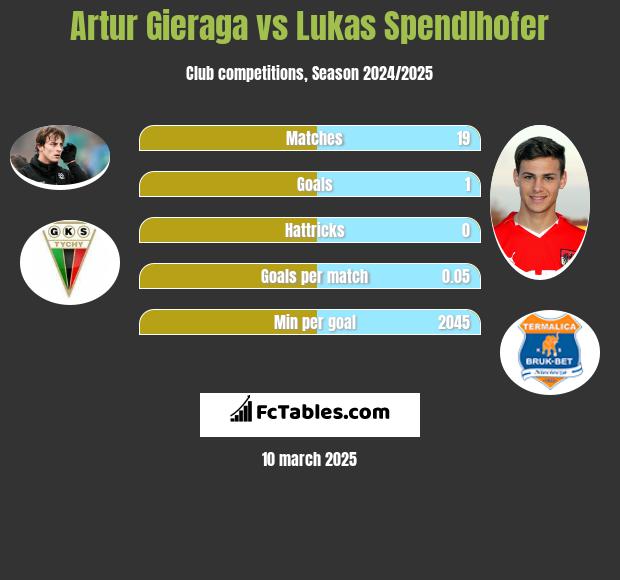 Artur Gieraga vs Lukas Spendlhofer h2h player stats