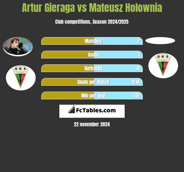 Artur Gieraga vs Mateusz Holownia h2h player stats