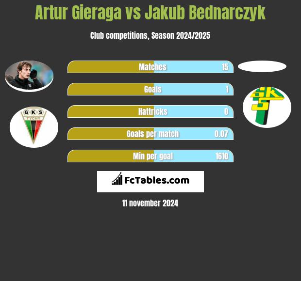 Artur Gieraga vs Jakub Bednarczyk h2h player stats