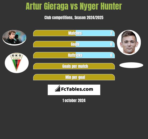 Artur Gieraga vs Nyger Hunter h2h player stats