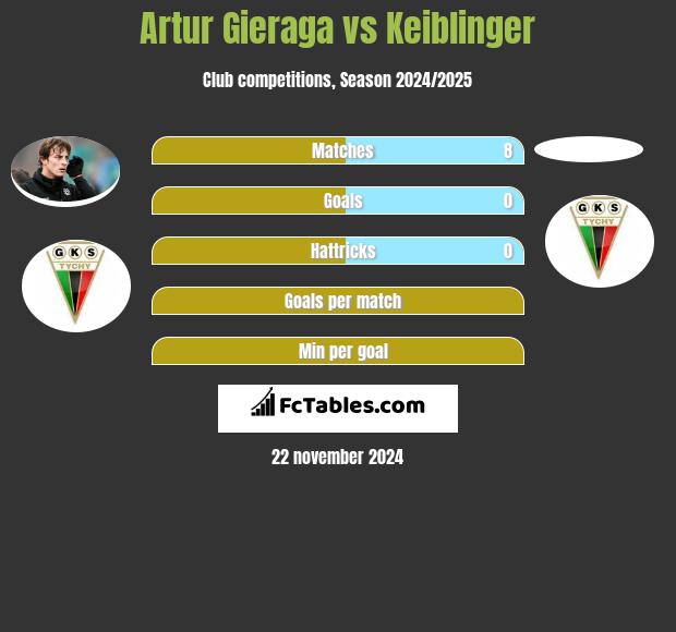 Artur Gieraga vs Keiblinger h2h player stats