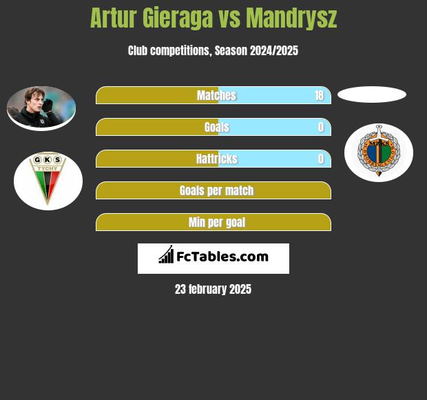 Artur Gieraga vs Mandrysz h2h player stats