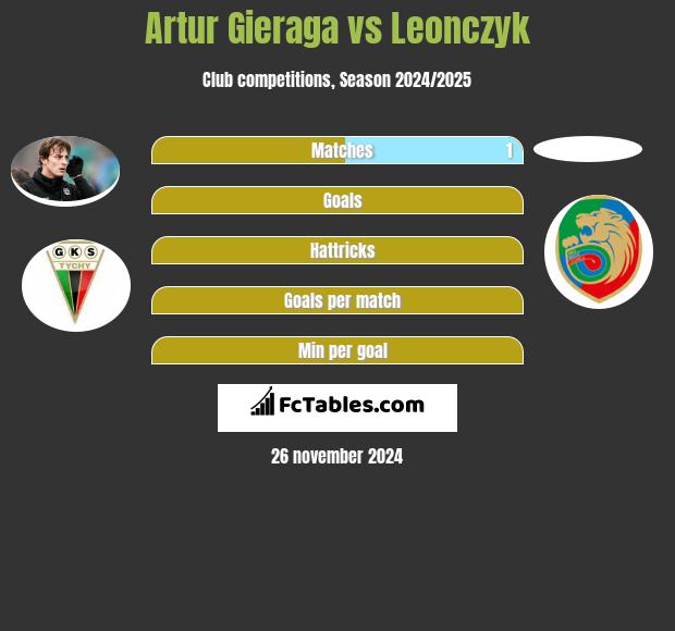 Artur Gieraga vs Leonczyk h2h player stats