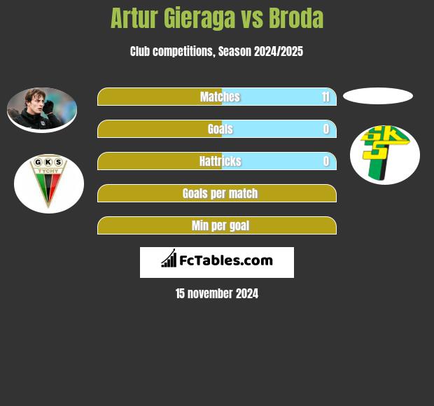 Artur Gieraga vs Broda h2h player stats