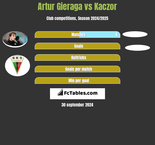 Artur Gieraga vs Kaczor h2h player stats