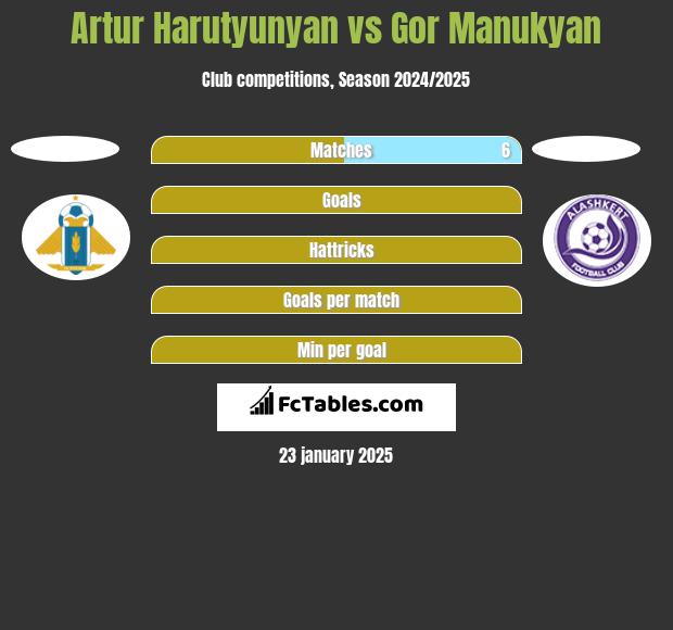 Artur Harutyunyan vs Gor Manukyan h2h player stats