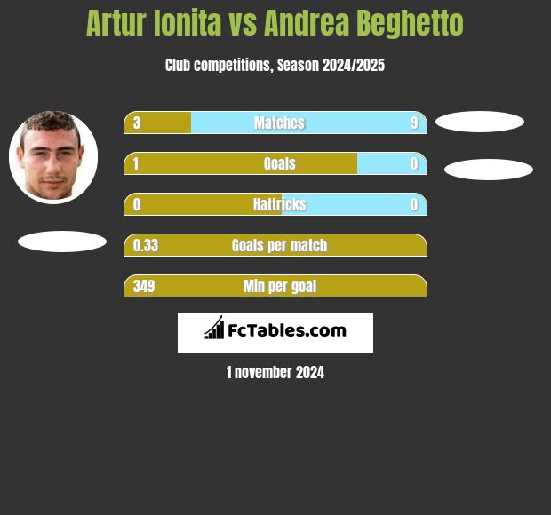 Artur Ionita vs Andrea Beghetto h2h player stats