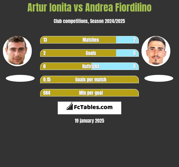 Artur Ionita vs Andrea Fiordilino h2h player stats