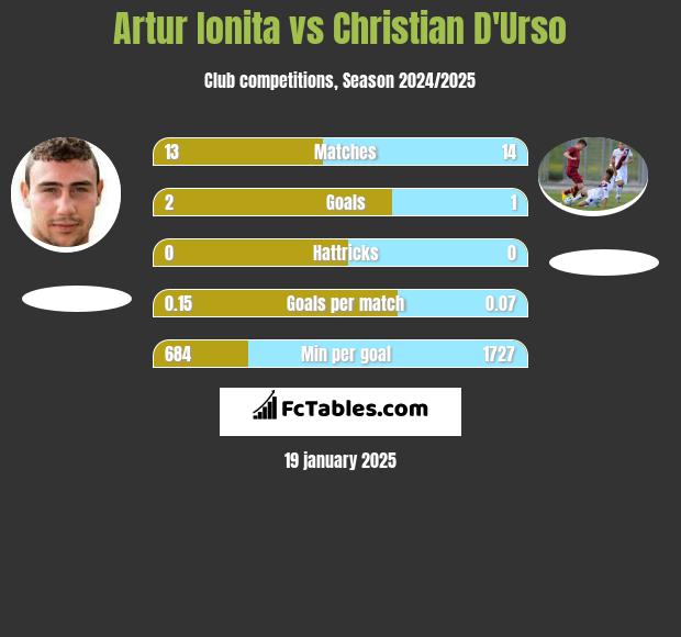 Artur Ionita vs Christian D'Urso h2h player stats