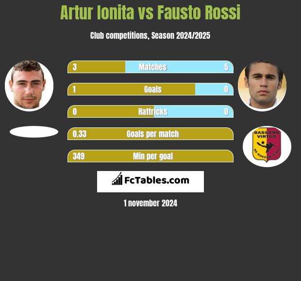 Artur Ionita vs Fausto Rossi h2h player stats