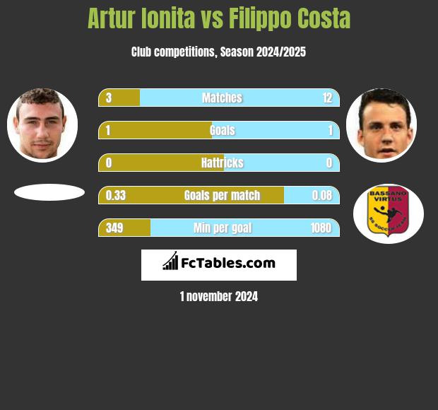 Artur Ionita vs Filippo Costa h2h player stats