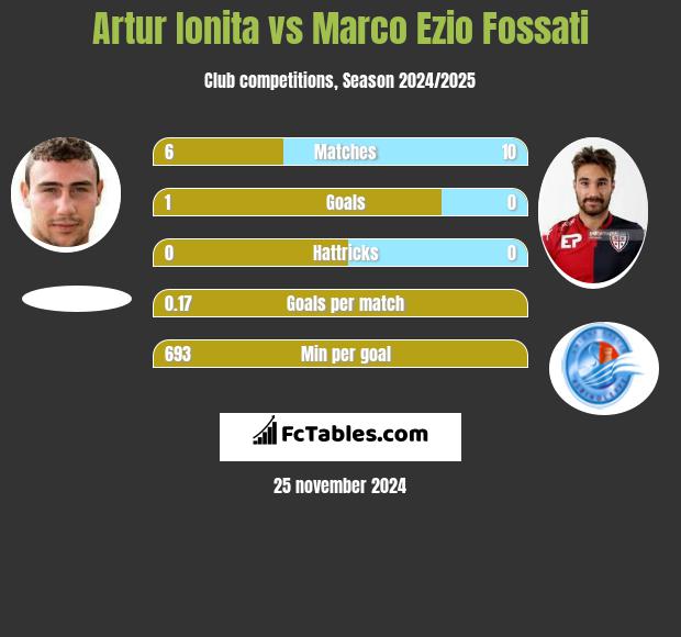 Artur Ionita vs Marco Ezio Fossati h2h player stats