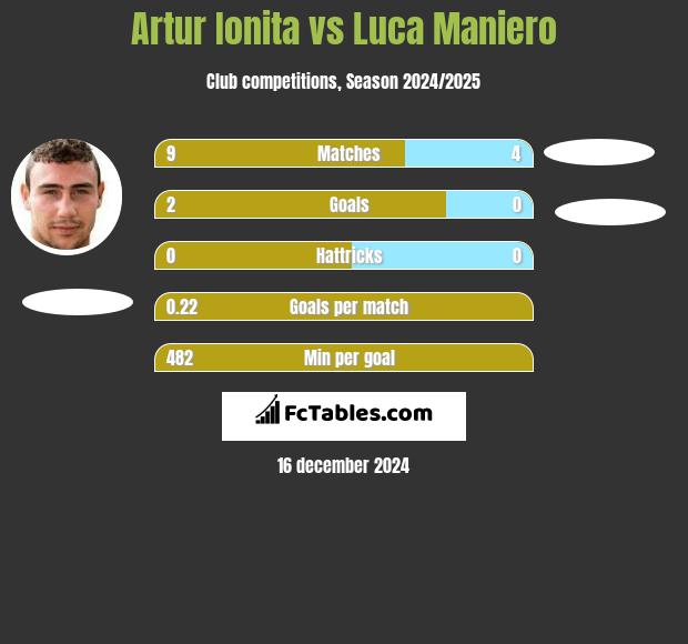 Artur Ionita vs Luca Maniero h2h player stats