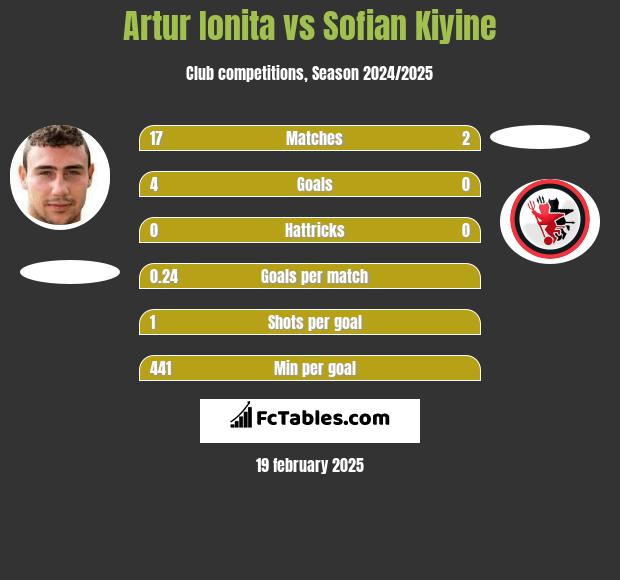 Artur Ionita vs Sofian Kiyine h2h player stats