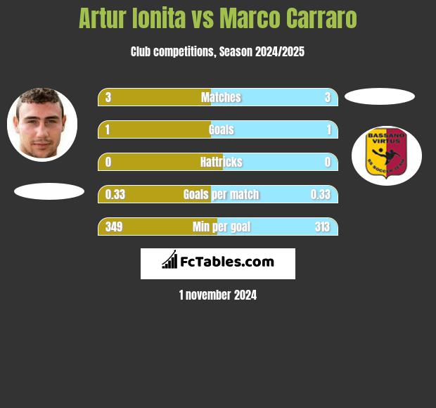 Artur Ionita vs Marco Carraro h2h player stats