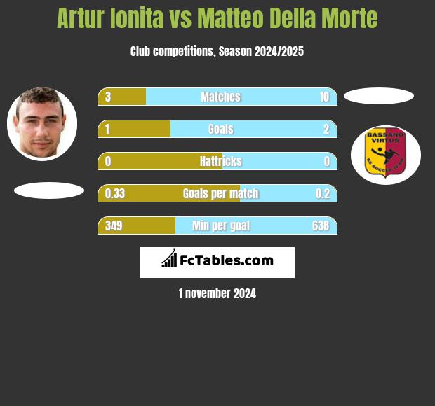 Artur Ionita vs Matteo Della Morte h2h player stats