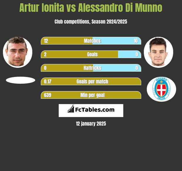 Artur Ionita vs Alessandro Di Munno h2h player stats