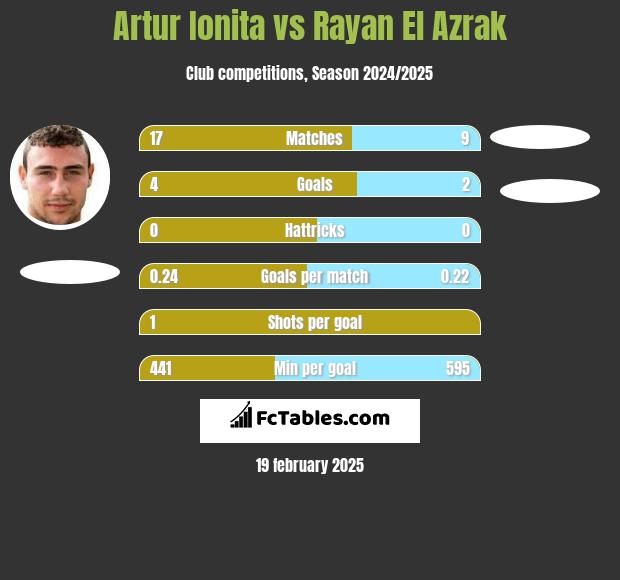 Artur Ionita vs Rayan El Azrak h2h player stats