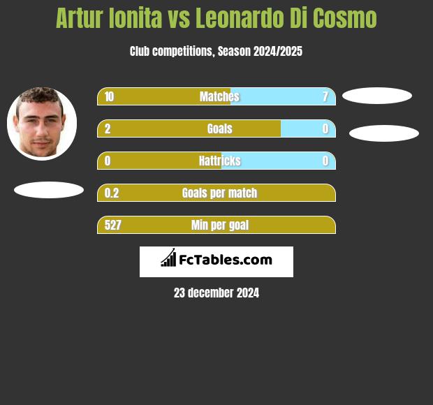 Artur Ionita vs Leonardo Di Cosmo h2h player stats