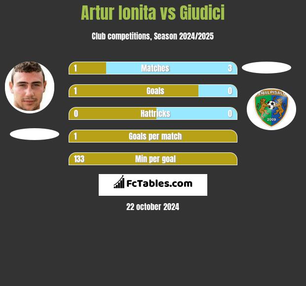 Artur Ionita vs Giudici h2h player stats