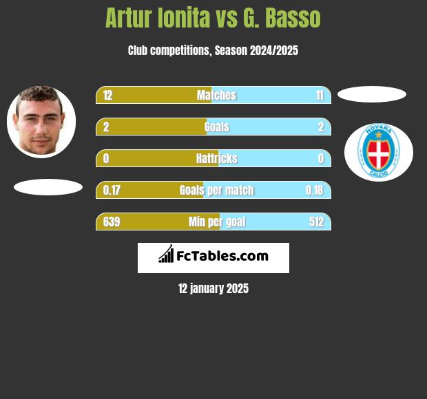 Artur Ionita vs G. Basso h2h player stats