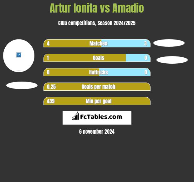 Artur Ionita vs Amadio h2h player stats