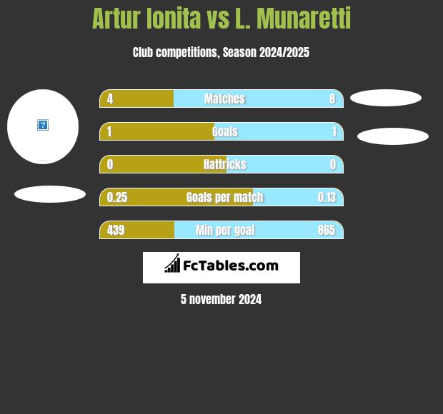 Artur Ionita vs L. Munaretti h2h player stats