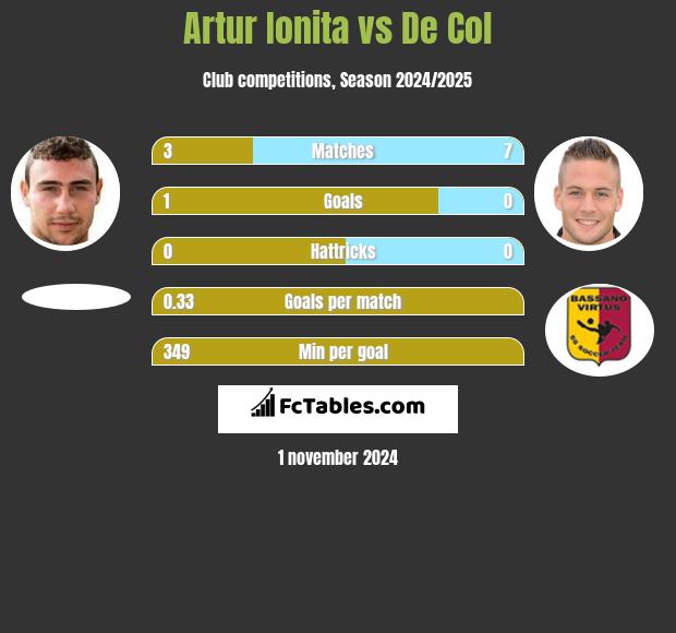 Artur Ionita vs De Col h2h player stats