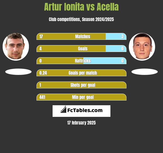 Artur Ionita vs Acella h2h player stats