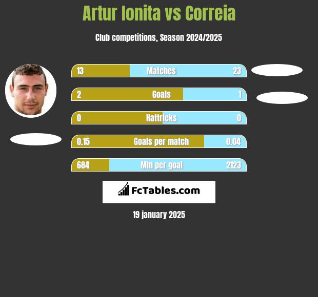 Artur Ionita vs Correia h2h player stats