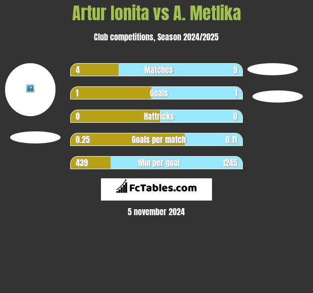 Artur Ionita vs A. Metlika h2h player stats