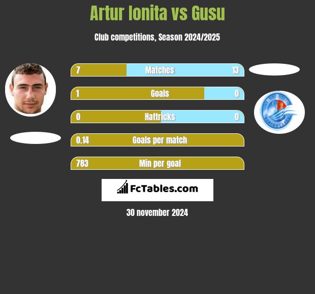 Artur Ionita vs Gusu h2h player stats