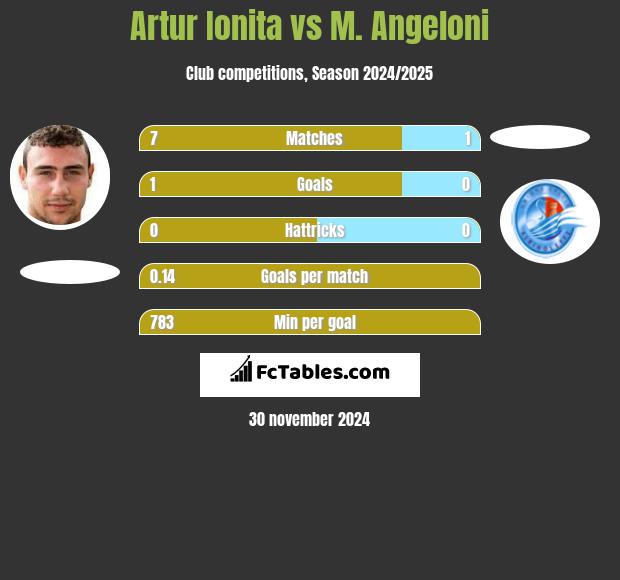 Artur Ionita vs M. Angeloni h2h player stats