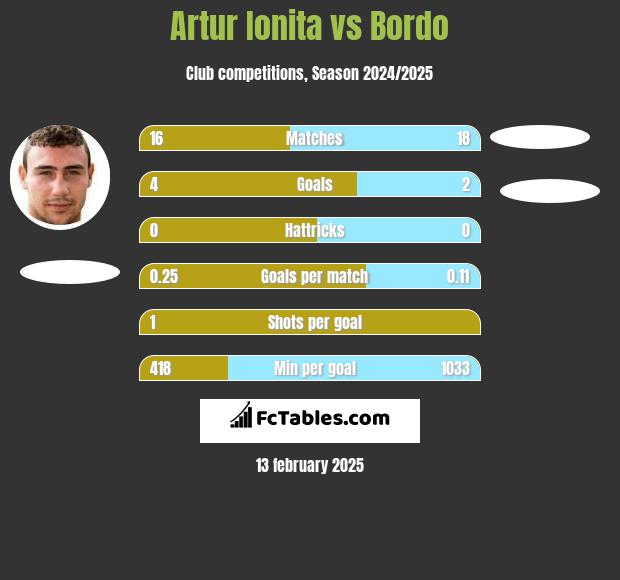 Artur Ionita vs Bordo h2h player stats