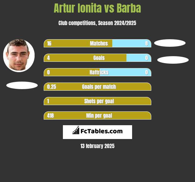 Artur Ionita vs Barba h2h player stats