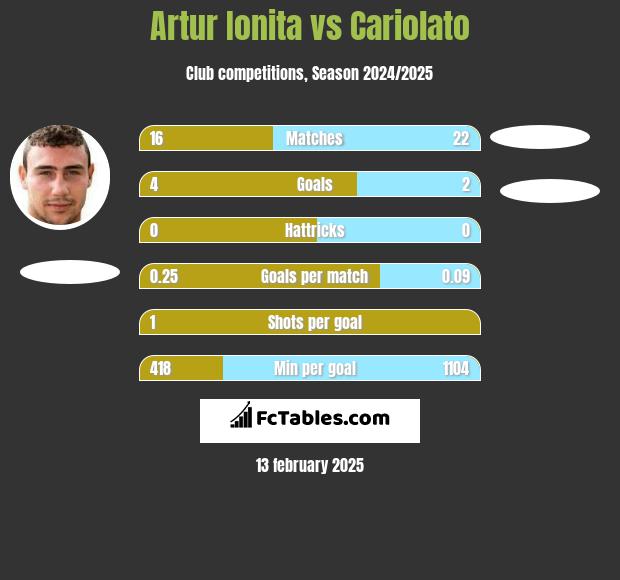 Artur Ionita vs Cariolato h2h player stats