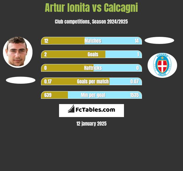 Artur Ionita vs Calcagni h2h player stats