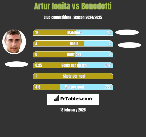 Artur Ionita vs Benedetti h2h player stats