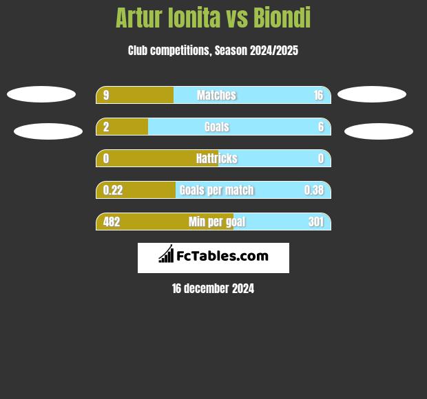 Artur Ionita vs Biondi h2h player stats