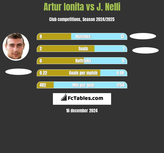 Artur Ionita vs J. Nelli h2h player stats