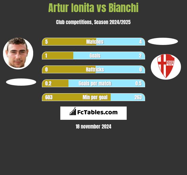 Artur Ionita vs Bianchi h2h player stats