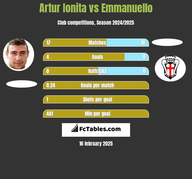 Artur Ionita vs Emmanuello h2h player stats