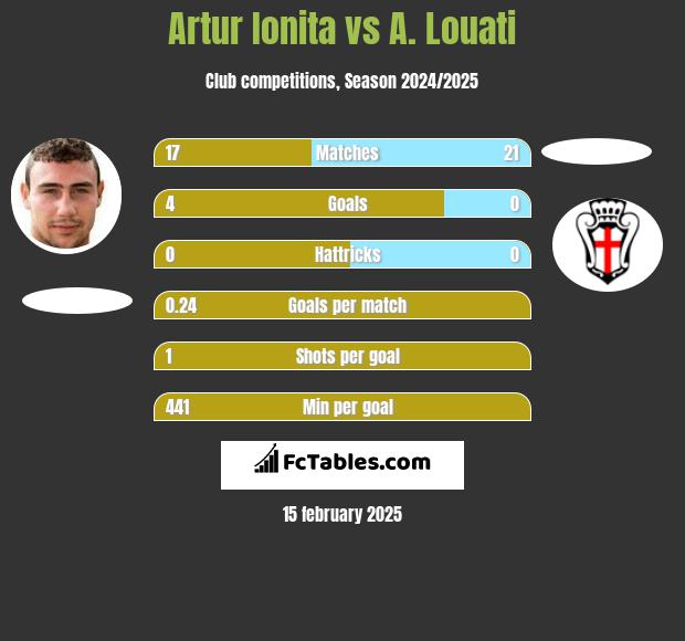 Artur Ionita vs A. Louati h2h player stats