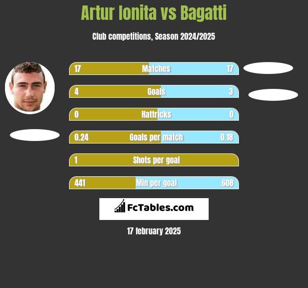 Artur Ionita vs Bagatti h2h player stats