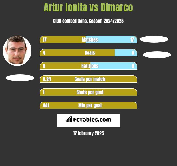 Artur Ionita vs Dimarco h2h player stats