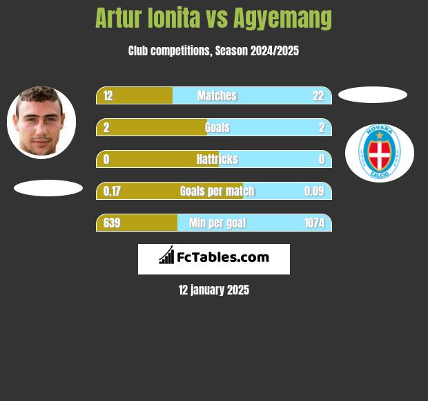 Artur Ionita vs Agyemang h2h player stats