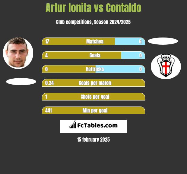 Artur Ionita vs Contaldo h2h player stats